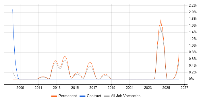 Enterprise Solutions Architect job vacancy trend in Bath