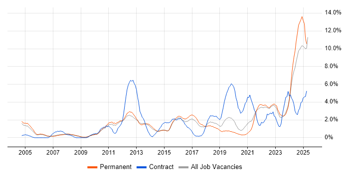 Job vacancy trend for ERP in Bath