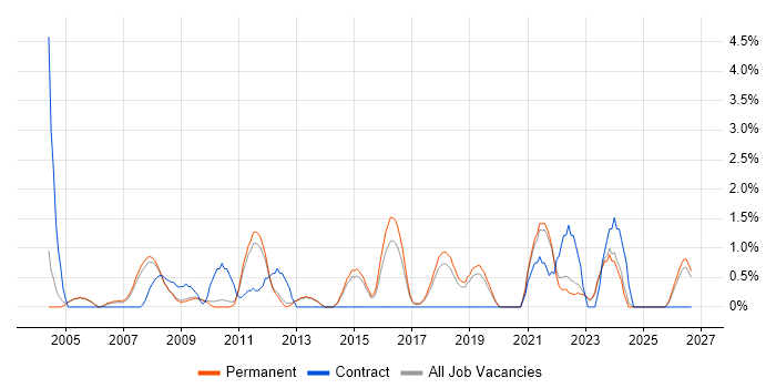 Ethernet job vacancy trend in Bath