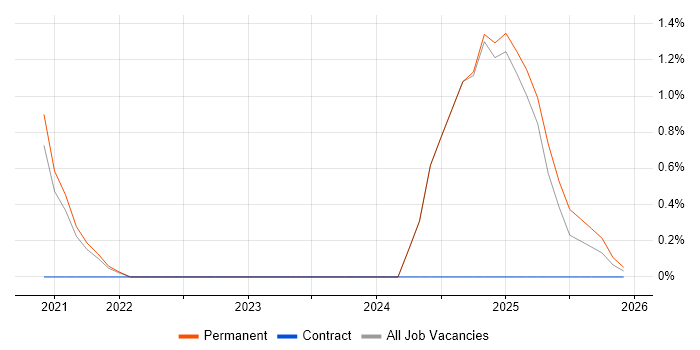 Event-Driven Architecture job vacancy trend in Bath