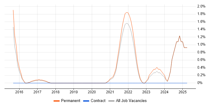 Job vacancy trend for Event-Driven in Bath