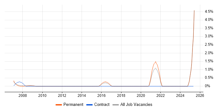 Job vacancy trend for Facilities Management in Bath