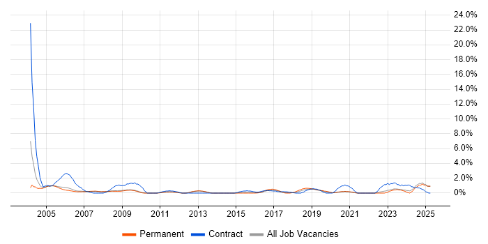 Job vacancy trend for Field Engineer in Bath Job vacancy trend for Field Engineer in Bath