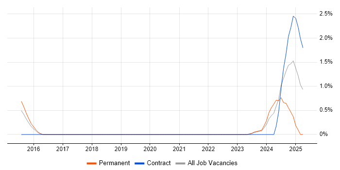 Job vacancy trend for Financial Modelling in Bath Job vacancy trend for Financial Modelling in Bath