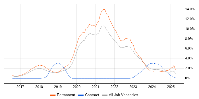 Job vacancy trend for Fintech in Bath