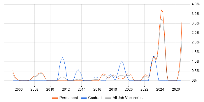 Firmware job vacancy trend in Bath