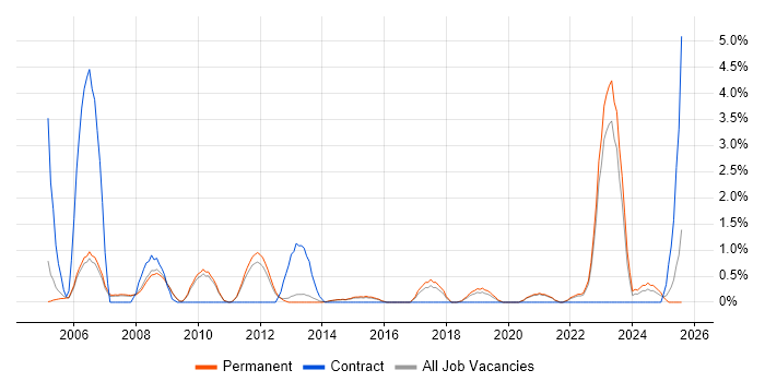 Job vacancy trend for FMCG in Bath