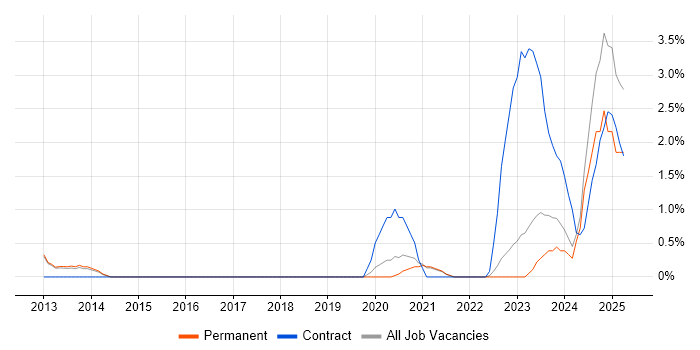 Job vacancy trend for Fortinet in Bath Job vacancy trend for Fortinet in Bath