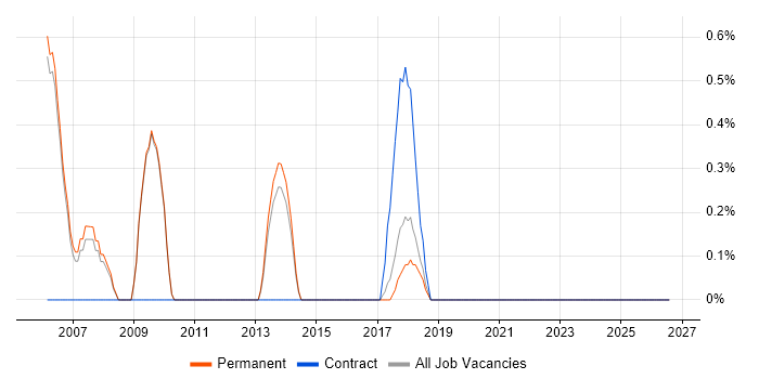 French Language job vacancy trend in Bath