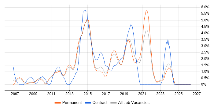Front-End Developer (Client-Side Developer) job vacancy trend in Bath