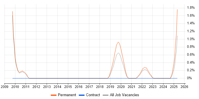 Job vacancy trend for Front-End Engineer (Client-Side Engineer) in Bath