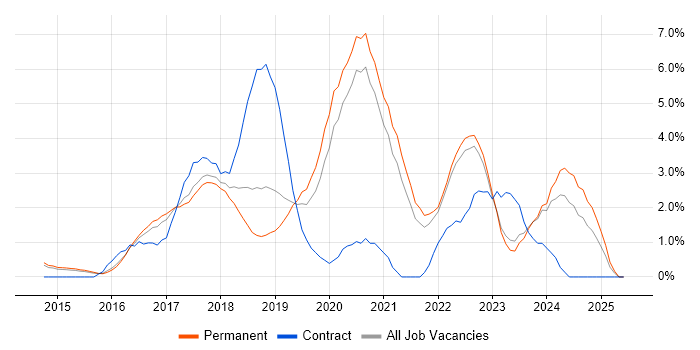Job vacancy trend for Full-Stack Developer in Bath
