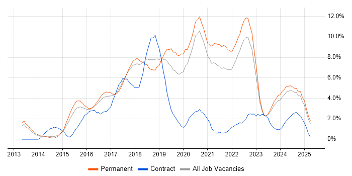 Job vacancy trend for Full-Stack Development in Bath Job vacancy trend for Full-Stack Development in Bath