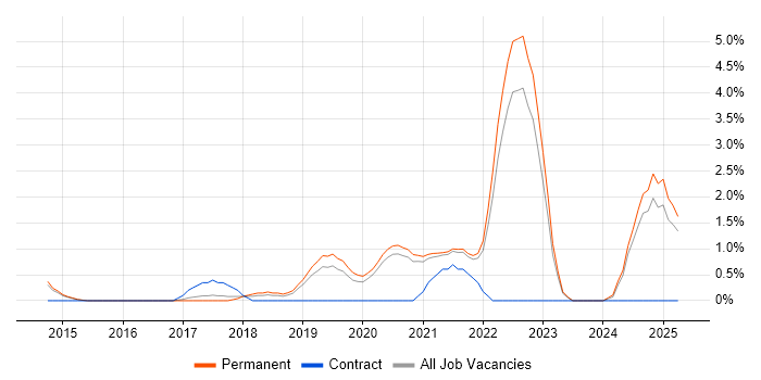 Job vacancy trend for Full-Stack Engineer in Bath Job vacancy trend for Full-Stack Engineer in Bath