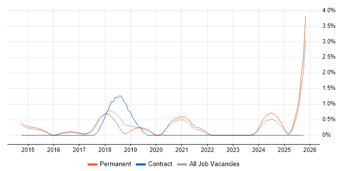 Full-Stack PHP Developer job vacancy trend in Bath