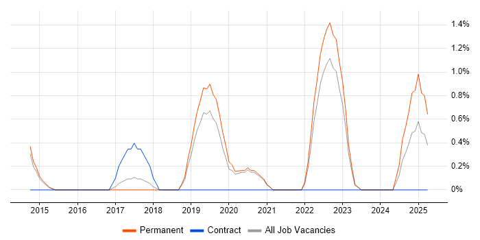 Job vacancy trend for Full-Stack Software Engineer in Bath