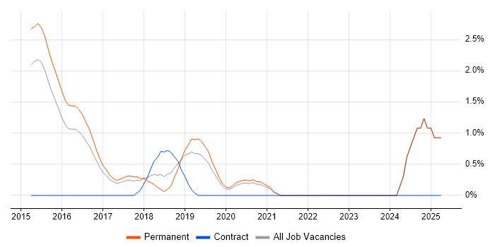 Job vacancy trend for Functional Programming in Bath