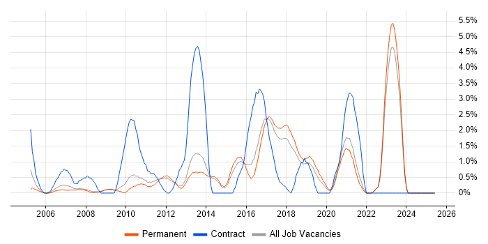 Job vacancy trend for Functional Testing in Bath Job vacancy trend for Functional Testing in Bath
