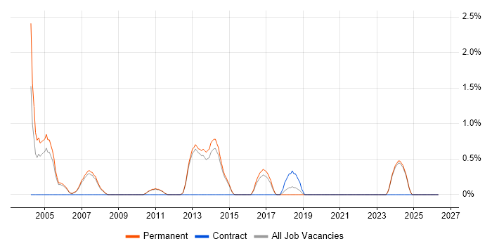 Game Development job vacancy trend in Bath