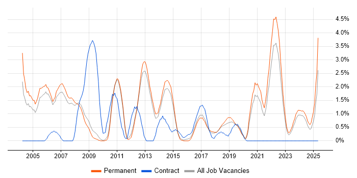 Job vacancy trend for Games in Bath Job vacancy trend for Games in Bath
