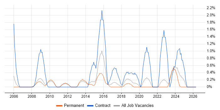 GAP Analysis job vacancy trend in Bath