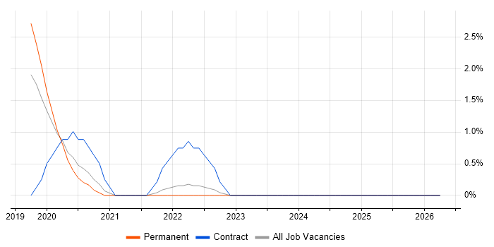 GCP Engineer job vacancy trend in Bath