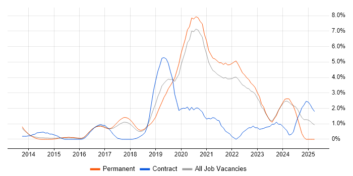 Job vacancy trend for GCP in Bath Job vacancy trend for GCP in Bath