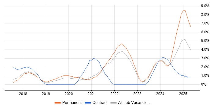 Job vacancy trend for GDPR in Bath