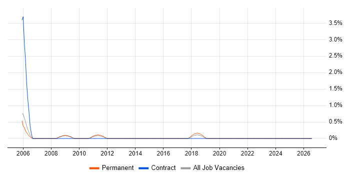 GIAC job vacancy trend in Bath