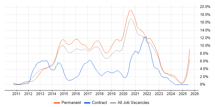 Job vacancy trend for Git in Bath