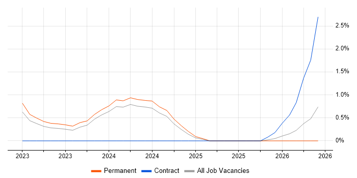 GitHub Actions job vacancy trend in Bath