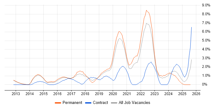 Job vacancy trend for GitHub in Bath Job vacancy trend for GitHub in Bath