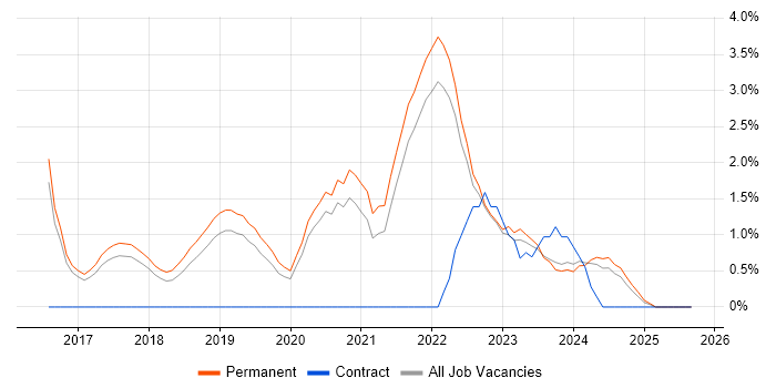 GitLab job vacancy trend in Bath