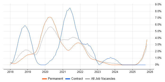 Go job vacancy trend in Bath