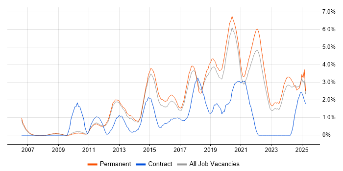 Job vacancy trend for Google in Bath Job vacancy trend for Google in Bath