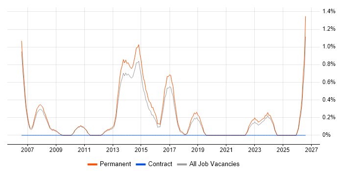 Graduate Analyst job vacancy trend in Bath