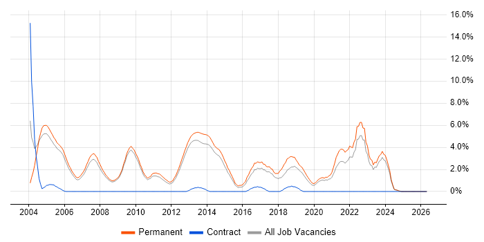 Graduate job vacancy trend in Bath