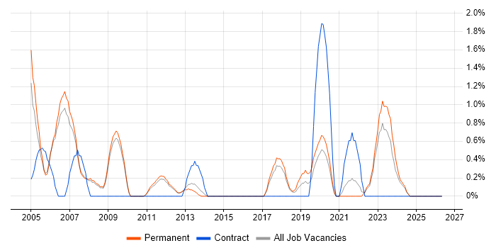 Graphic Design job vacancy trend in Bath