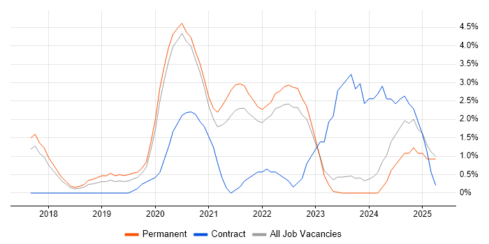 Job vacancy trend for GraphQL in Bath