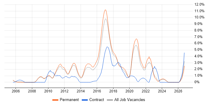 Greenfield Project job vacancy trend in Bath