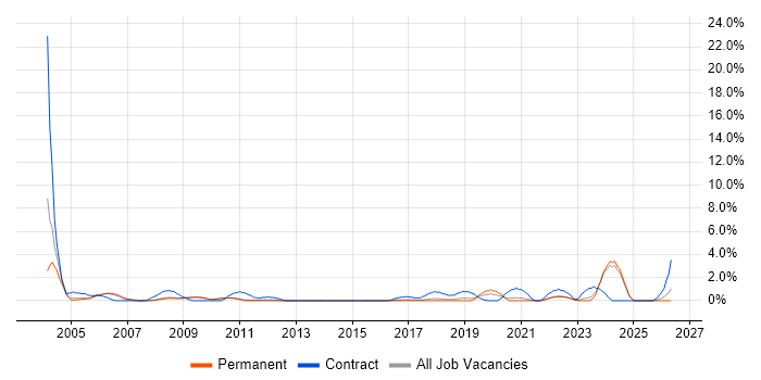 Hardware Engineer job vacancy trend in Bath