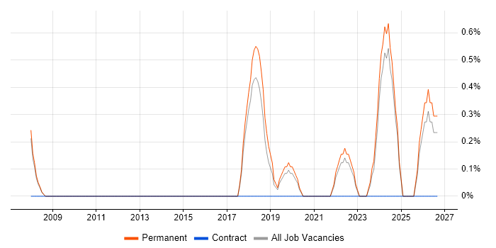 Head of Delivery job vacancy trend in Bath