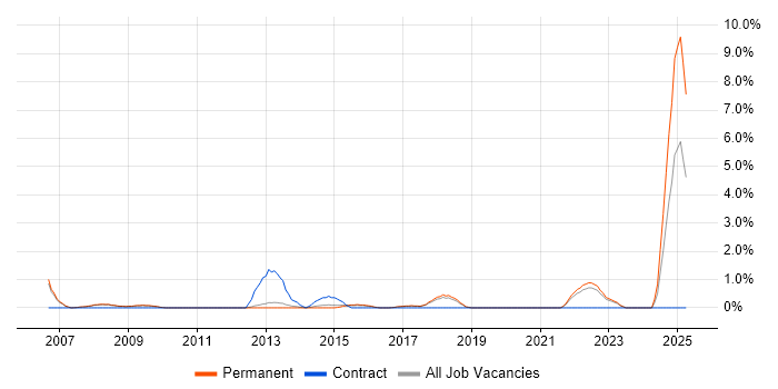 Job vacancy trend for Head of IT in Bath