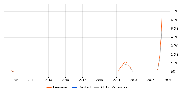 Head of Technology job vacancy trend in Bath