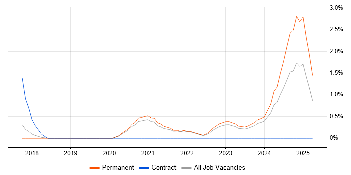 Job vacancy trend for Health Technology in Bath