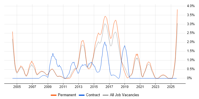 High Availability job vacancy trend in Bath