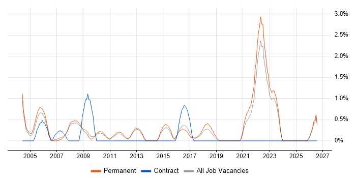 HNC job vacancy trend in Bath