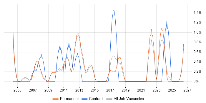 HND job vacancy trend in Bath