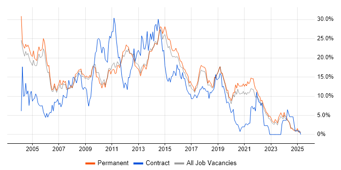 Job vacancy trend for HTML in Bath