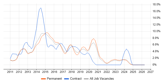 HTML5 job vacancy trend in Bath